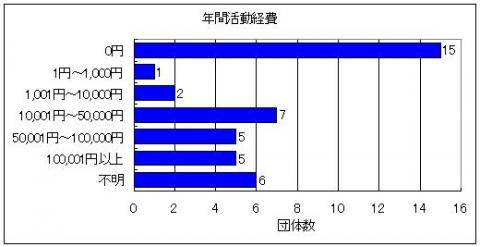 年間の活動経費のグラフ