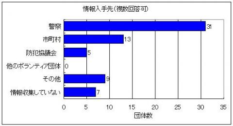 情報入手方法を示したグラフ