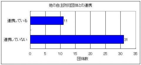 他の自主防犯団体との連携のグラフ