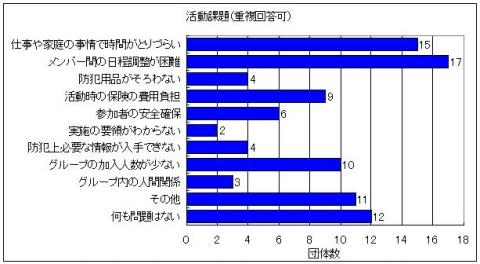 活動課題を示したグラフ