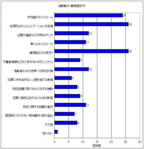 活動重点を示したグラフ