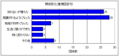 関係変化を示したグラフ