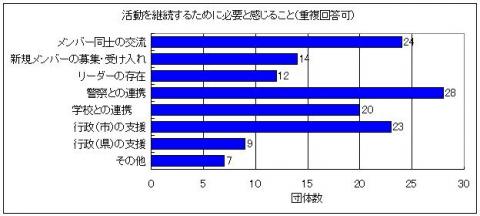 活動を継続するために必要と感じることを示したグラフ
