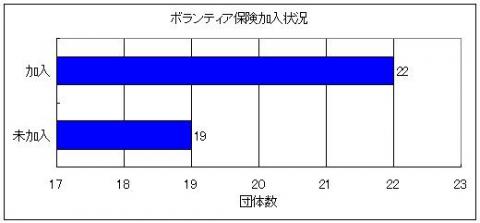 ボランティア保険の加入状況のグラフ