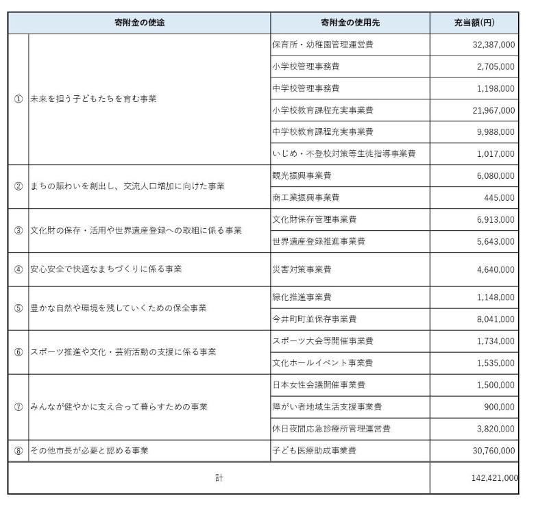 令和6年度寄附分の使いみち