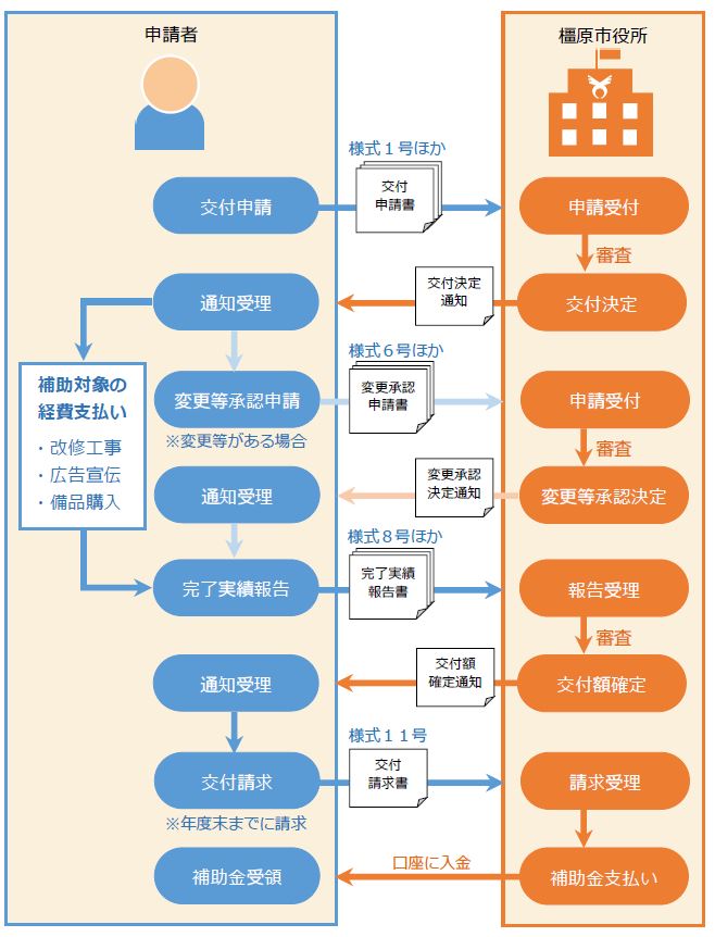 手続きの流れ