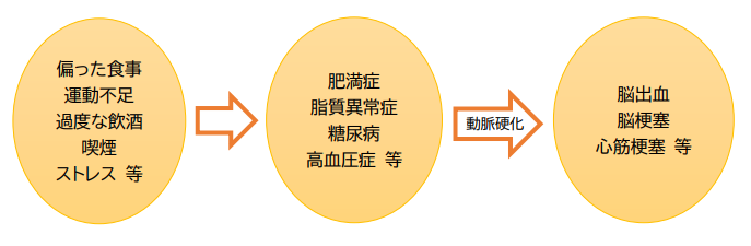 生活習慣病