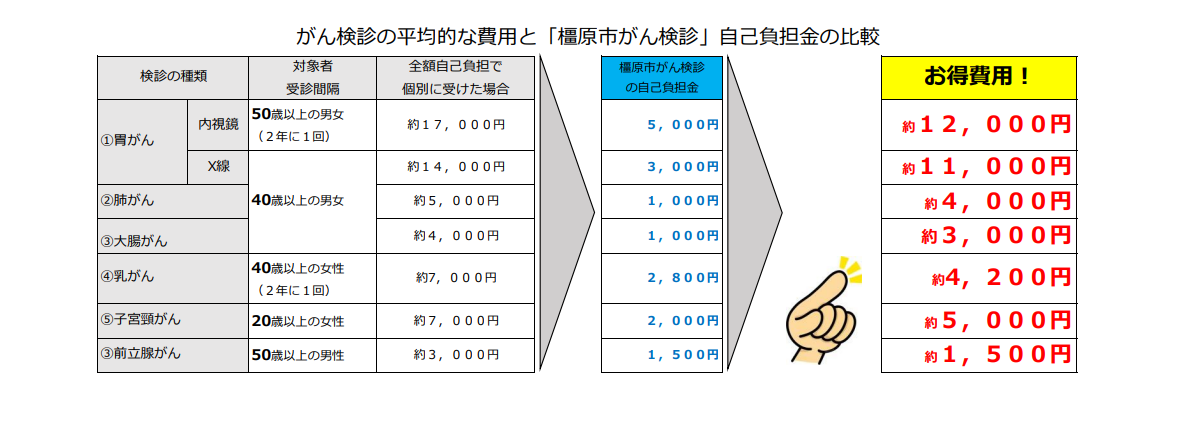 がん検診費用