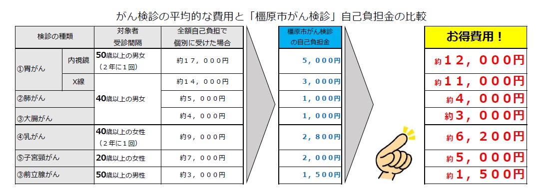 がん検診費用