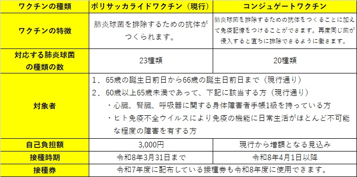 高齢者肺炎球菌ワクチンの違い