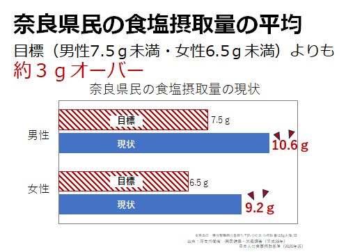 県民摂取状況