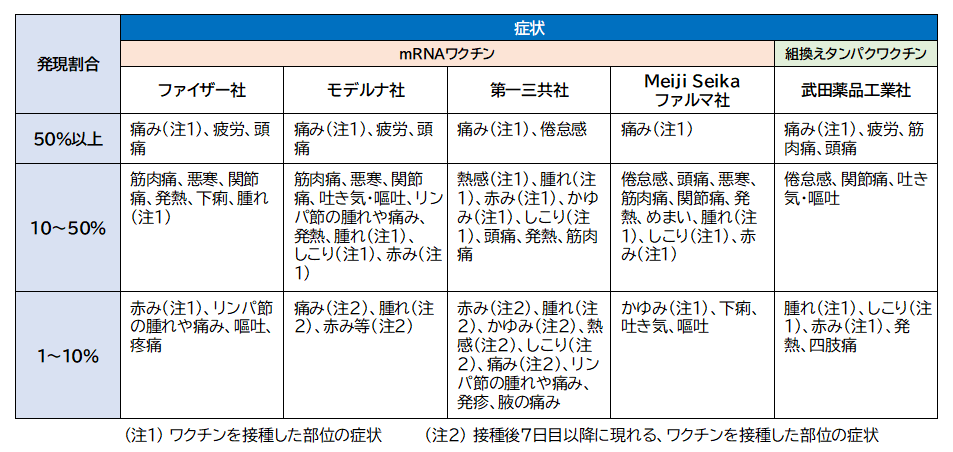 コロナ副反応発現割合