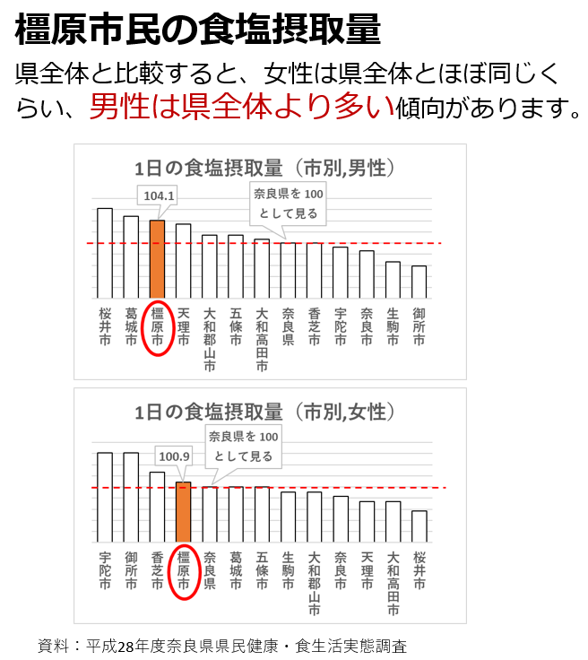 橿原市民の食塩摂取量