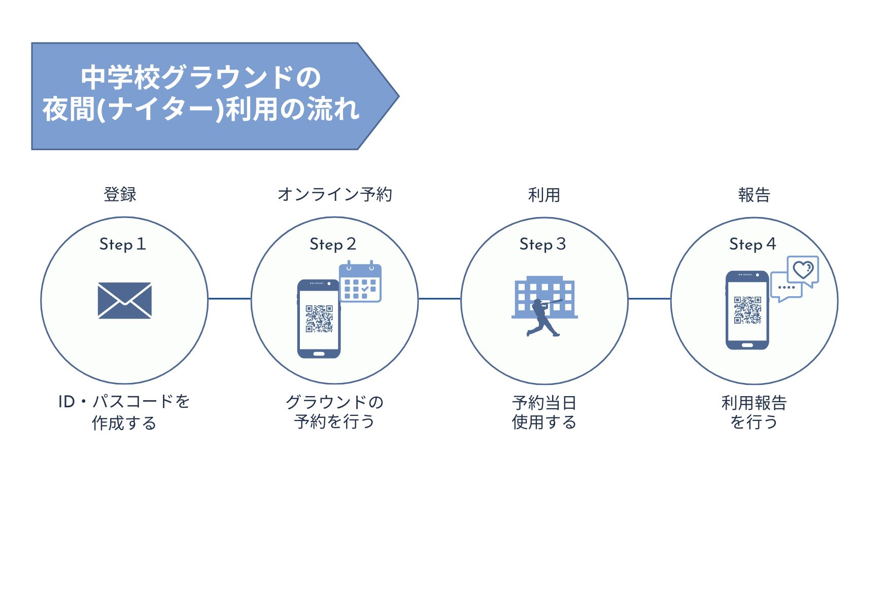 中学校グラウンドの夜間利用の流れ