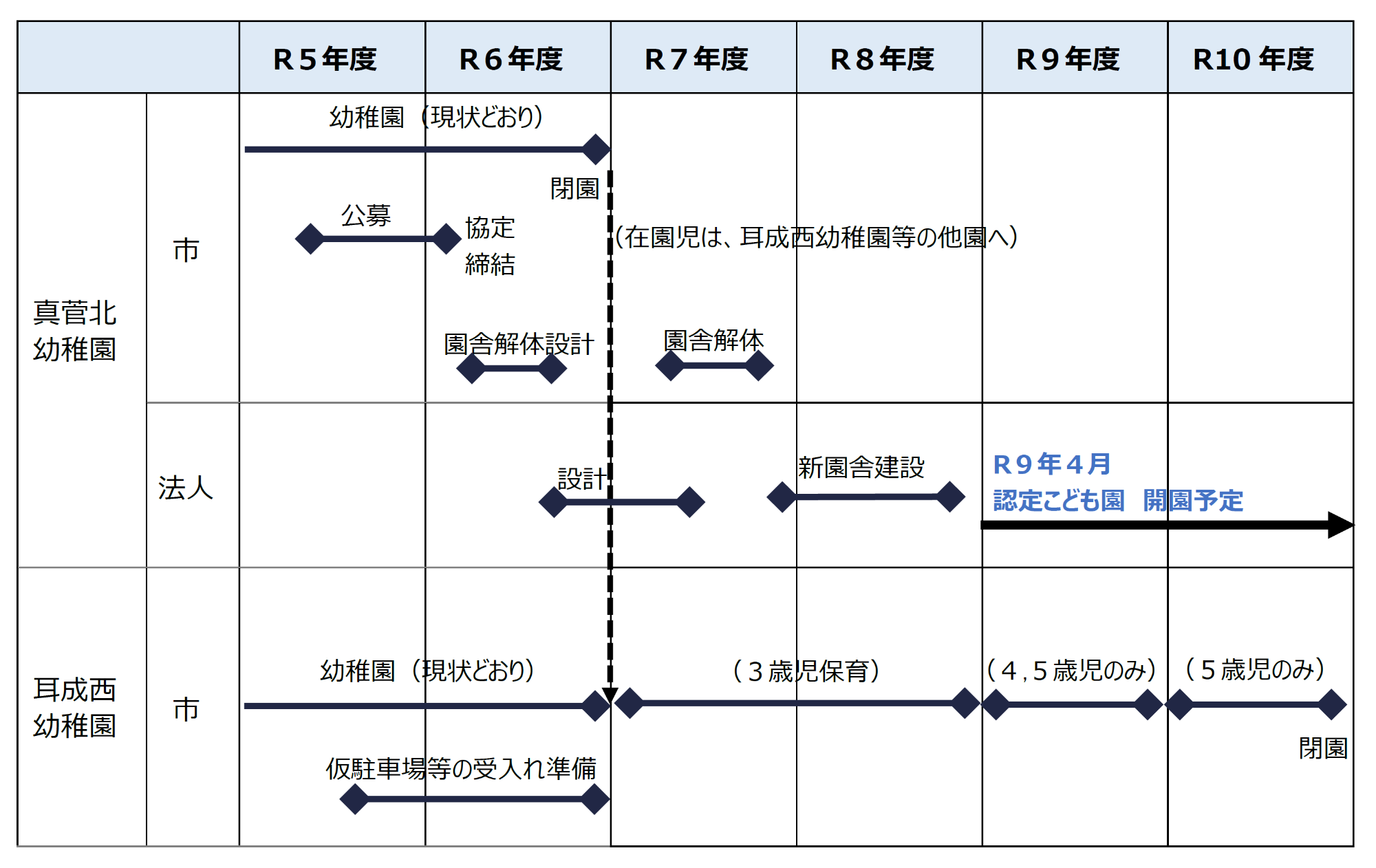 真菅北・耳成西幼稚園の事業スケジュール