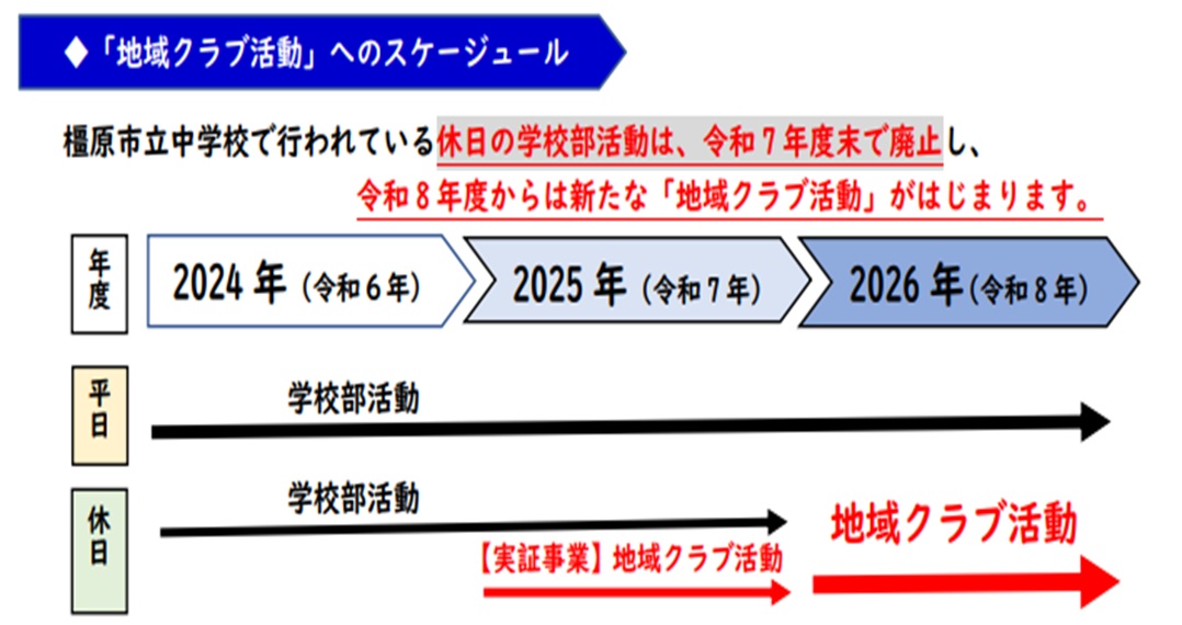 「地域クラブ活動」へのスケジュール