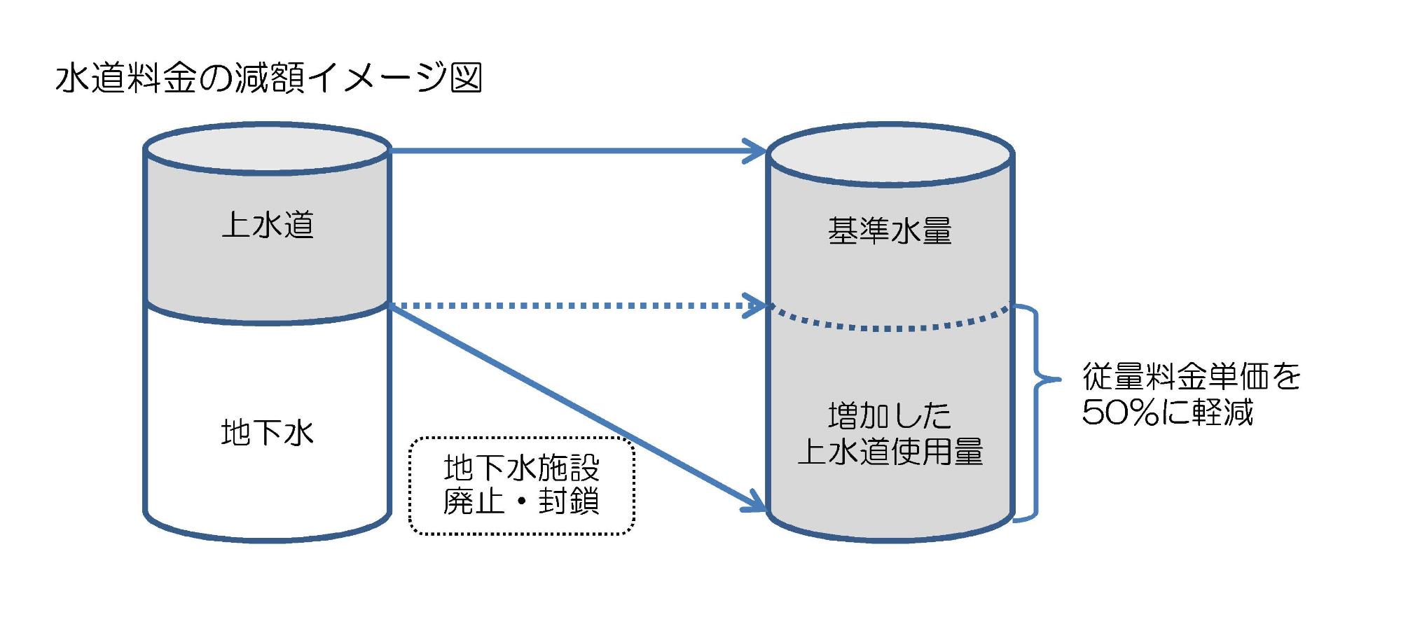 水道料金の減額イメージ図