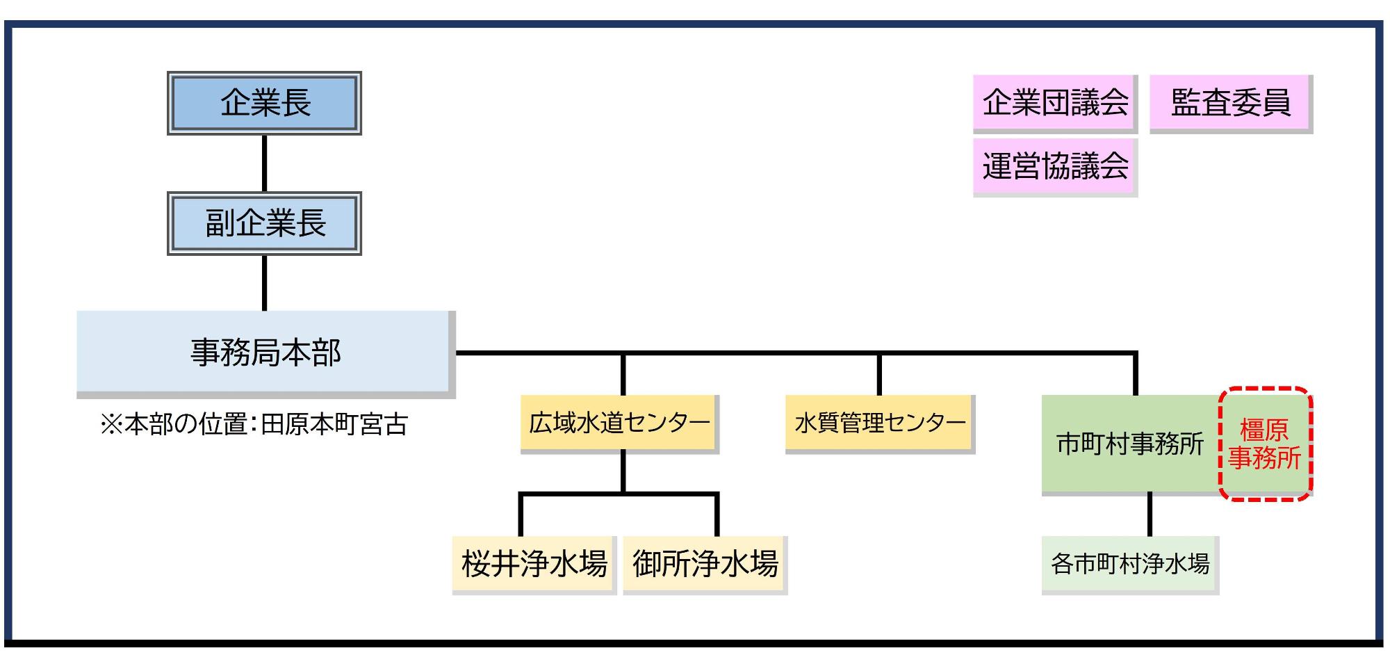 企業団組織図