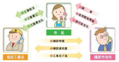 排水設備工事の申し込みから検査までの関係図