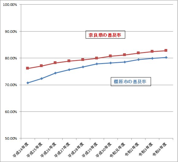 平成24年から令和4年までの奈良県と橿原市の下水道普及率推移を表した折線グラフ
