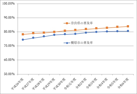 平成26年から令和6年までの奈良県と橿原市の下水道普及率推移を表した折線グラフ