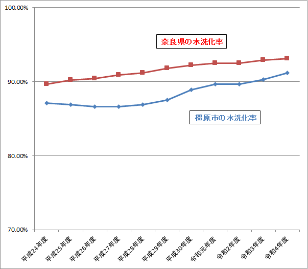 平成24年から令和4年までの奈良県と橿原市の下水道水洗率推移を表した折線グラフ