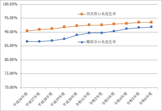 平成26年から令和6年までの奈良県と橿原市の下水道水洗率推移を表した折線グラフ