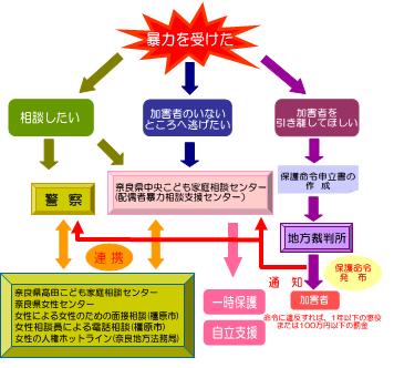 DV支援の流れのイメージ 暴力を受けた時の対応は1相談、2加害者のいないところへ逃げる、3加害者を引き離す、です。警察や奈良県中央こども家庭相談センター、地方裁判所が支援機関です。奈良県高田こども家庭相談センターや奈良県女性センターなどの相談機関が警察と連携して支援します。