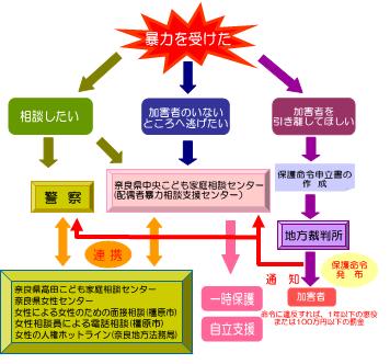 DV支援の流れのイメージ 暴力を受けた時の対応は1相談 2加害者のいないところへ逃げる 3加害者を引き離す です。警察や奈良県中央こども家庭相談センター、地方裁判所が支援機関です。奈良県高田こども家庭相談センターや奈良県女性センターなどの相談機関が警察と連携して支援します。