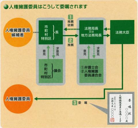人権擁護委員の委嘱の流れのイメージ