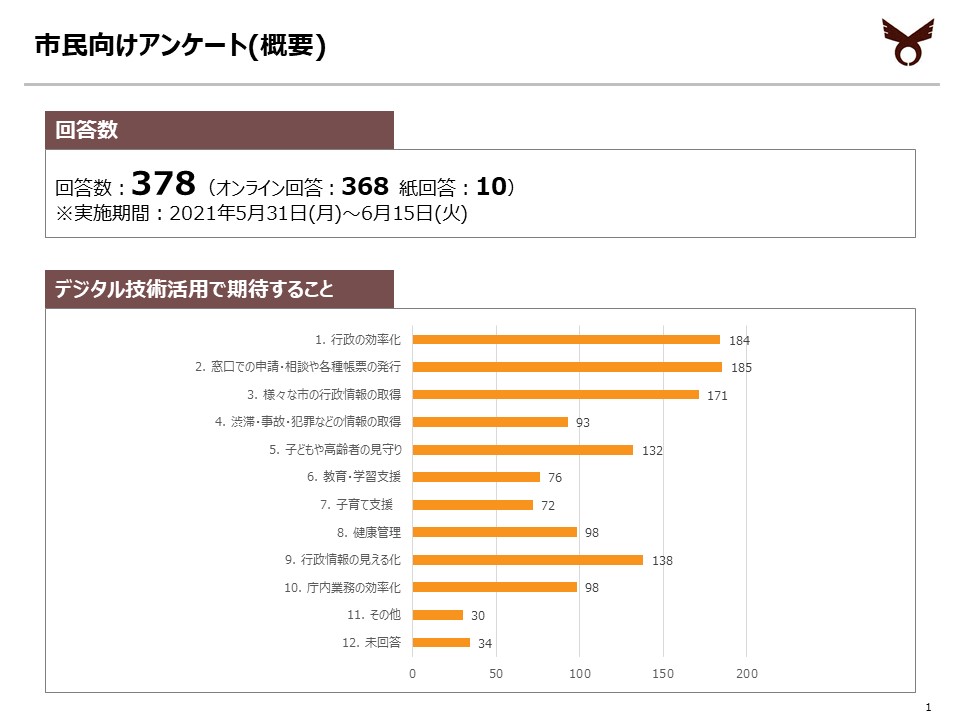 市民向けアンケート結果報告1