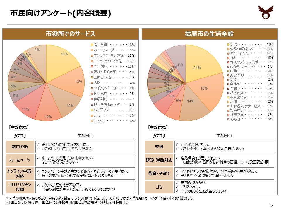 市民向けアンケート結果報告2