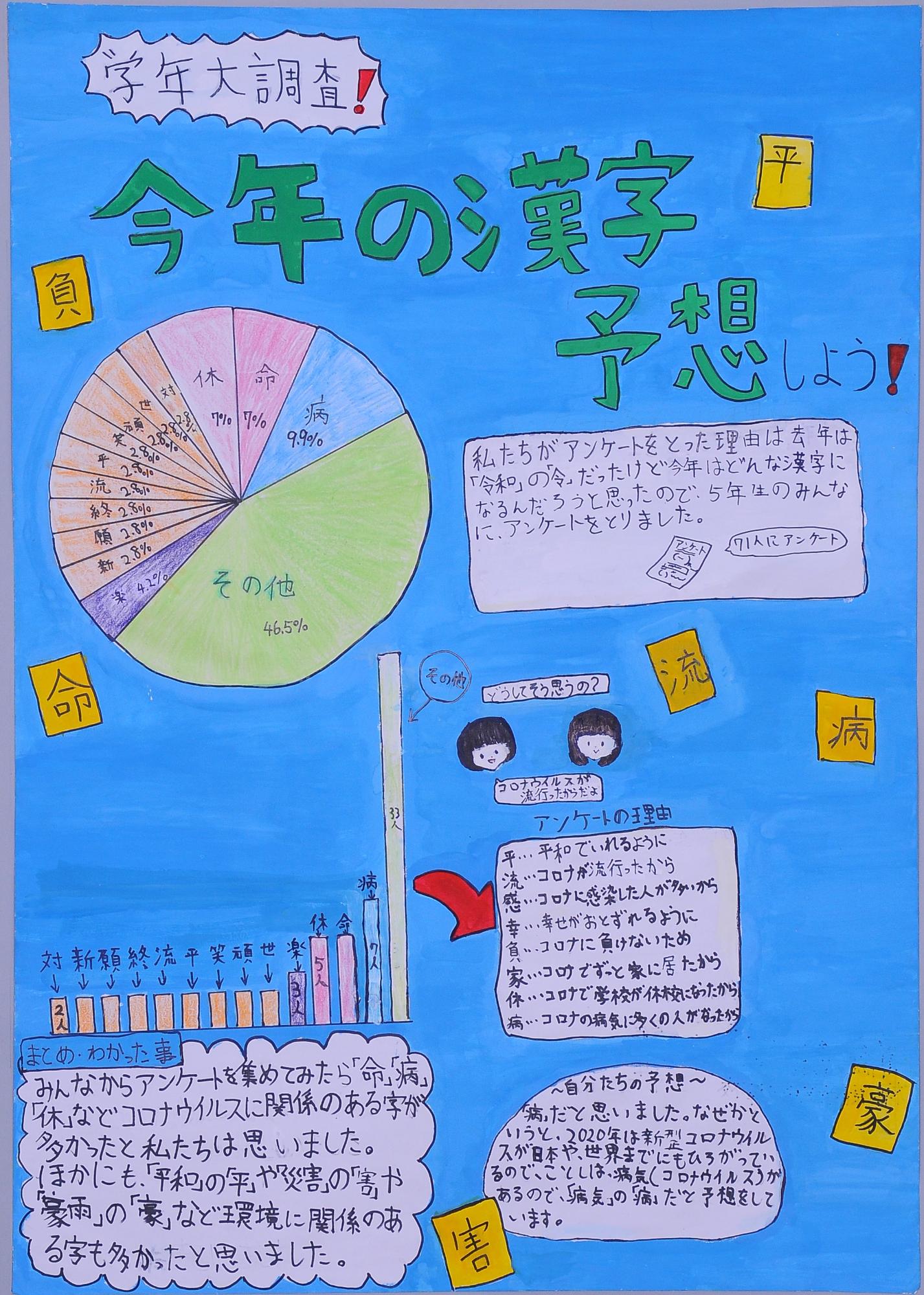 第3部佳作 「学年大調査！今年の漢字予想しよう！」グラフの画像