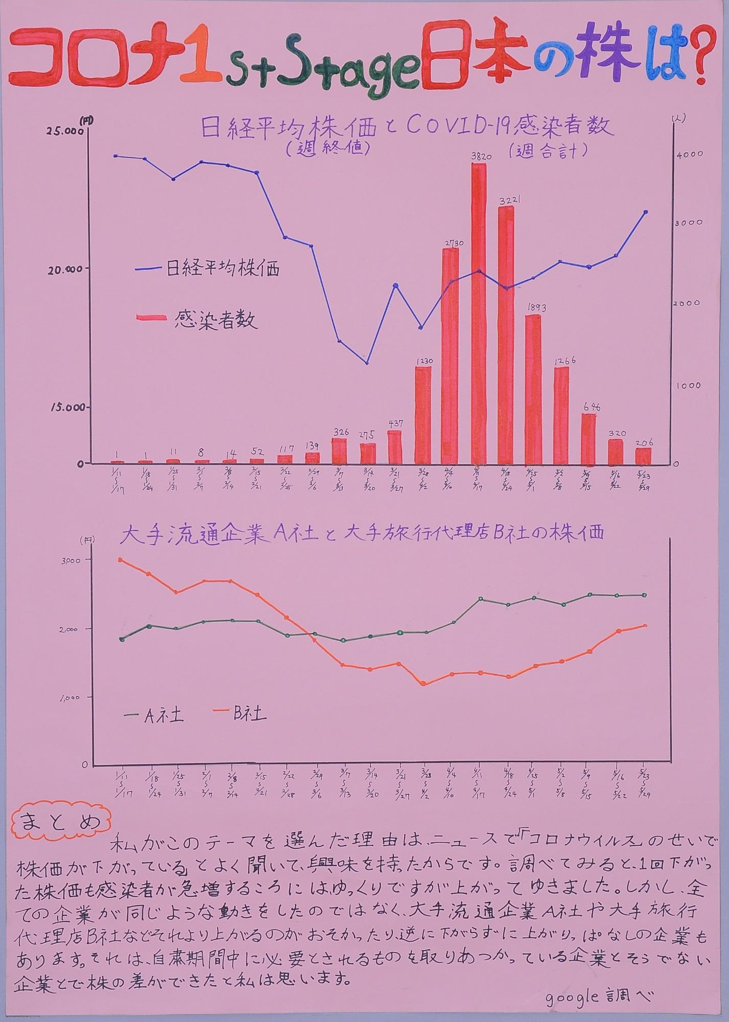 第3部佳作「コロナ1st Stage 日本の株は？」 グラフの画像