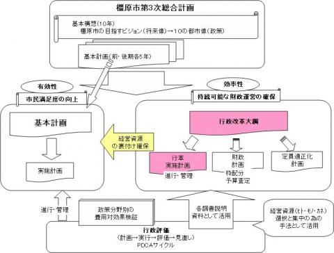 「橿原市第3次総合計画」と「橿原市行政改革大綱」の関連図