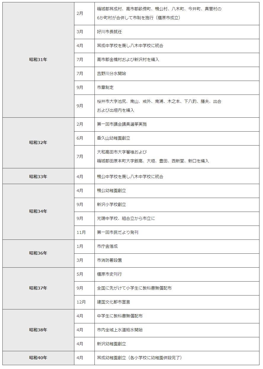 昭和31（1956）年から昭和40（1965）年までの橿原市の歩みの表組