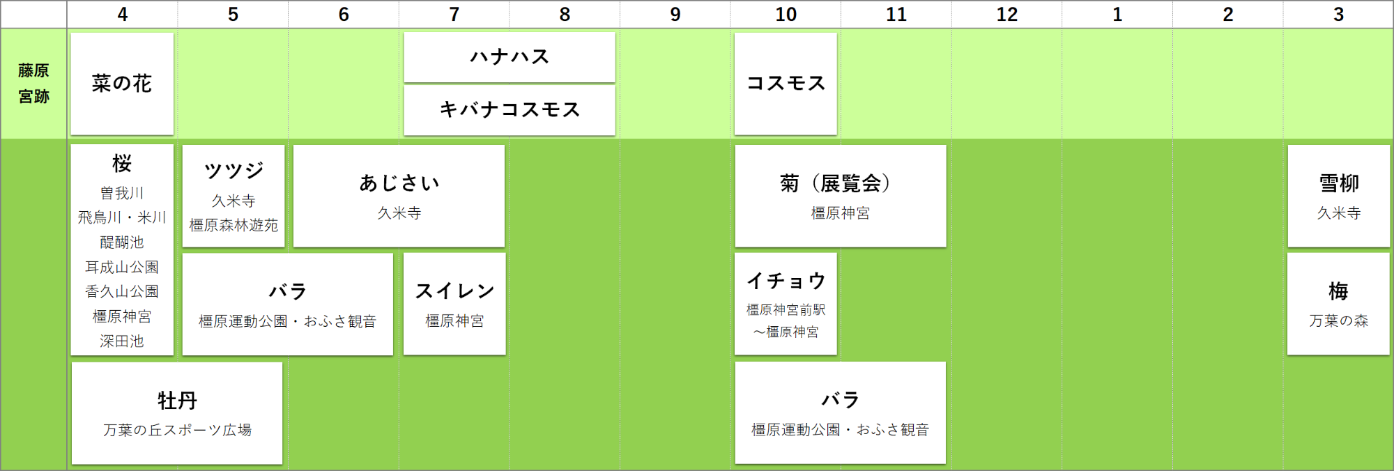 橿原市の開花時期