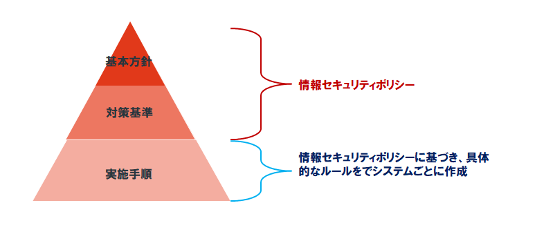 情報セキュリティポリシーの体系の図